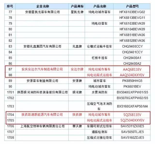 公海彩船6600集团旗下安庆安达尔公司、陕西公海彩船6600公司车型榜上有名